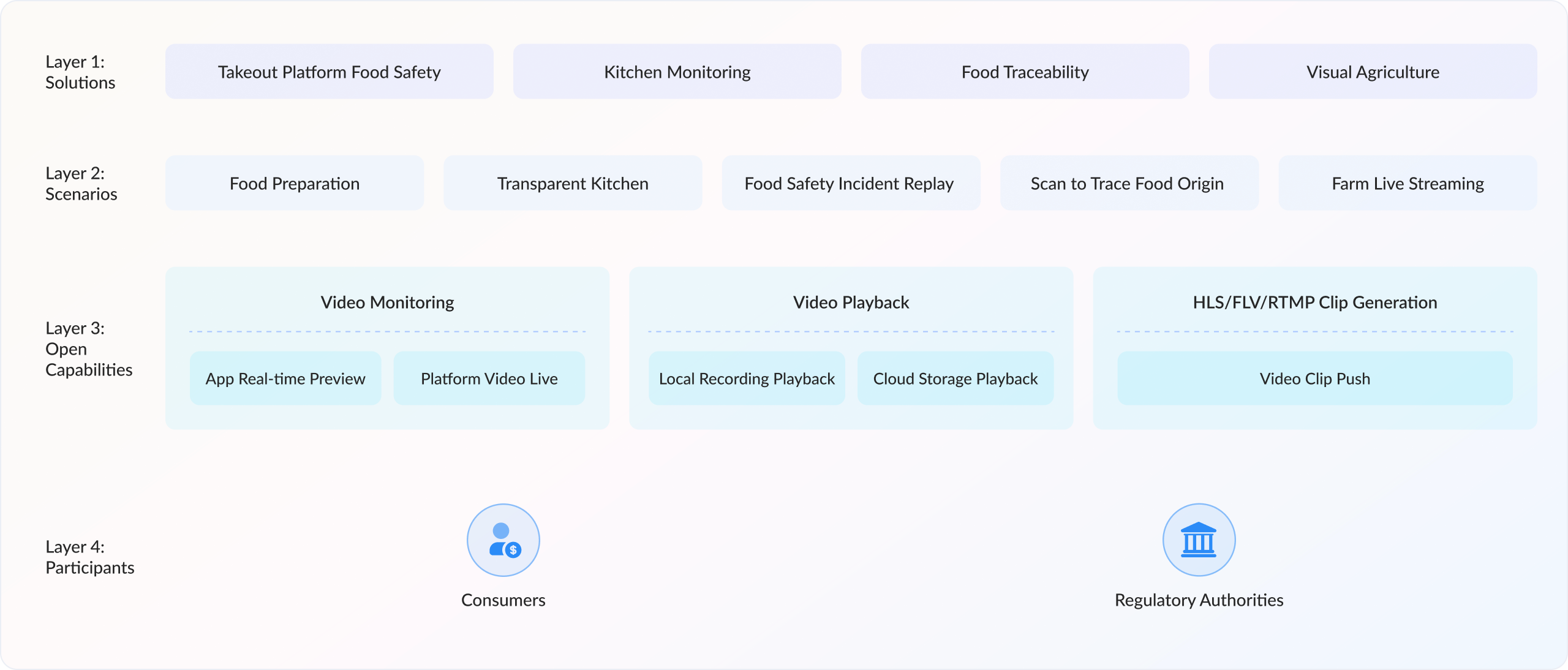 Food Safety Solution Architecture
