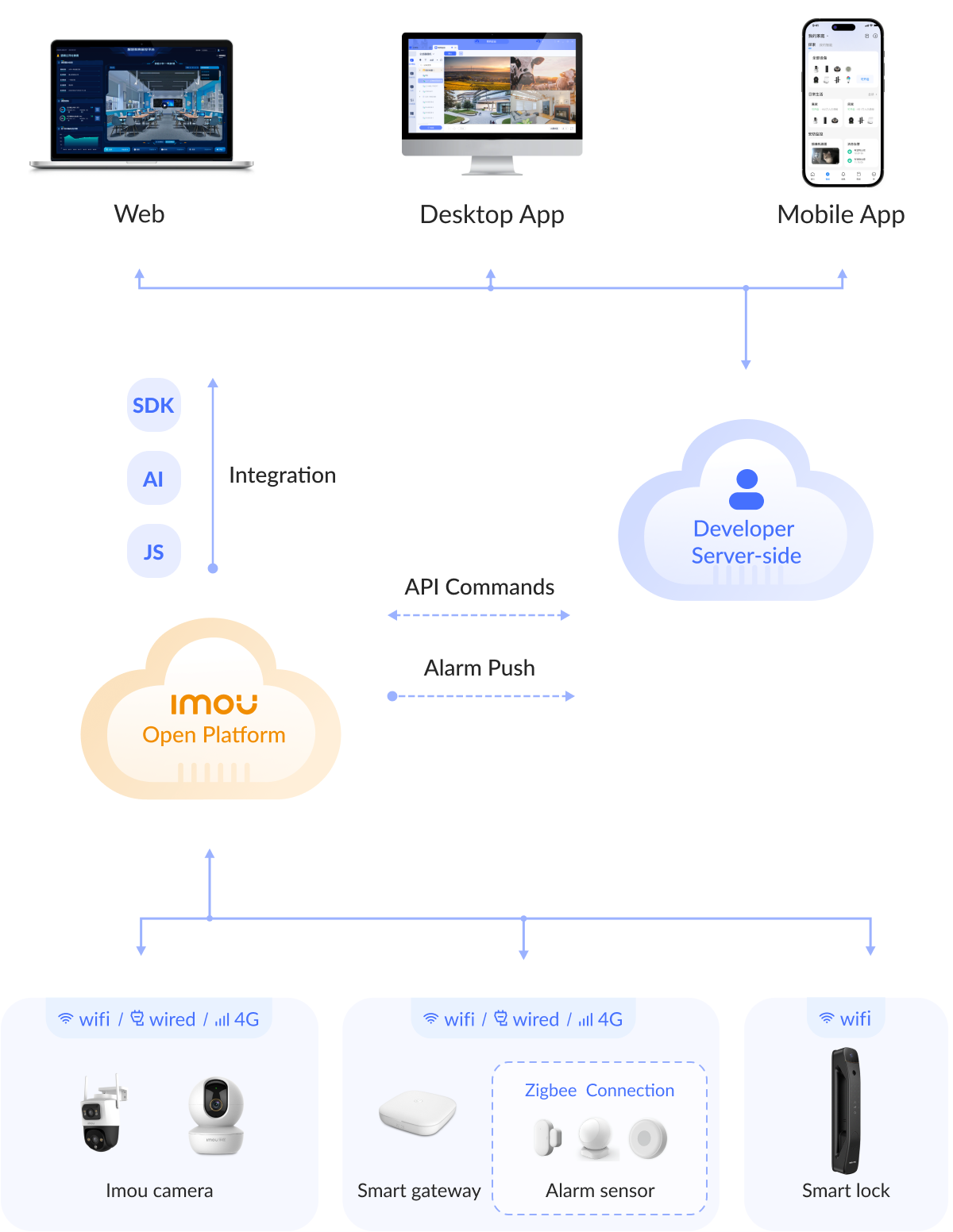 Imou Open Platform architecture