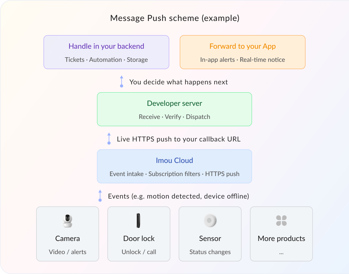 Message Push scheme