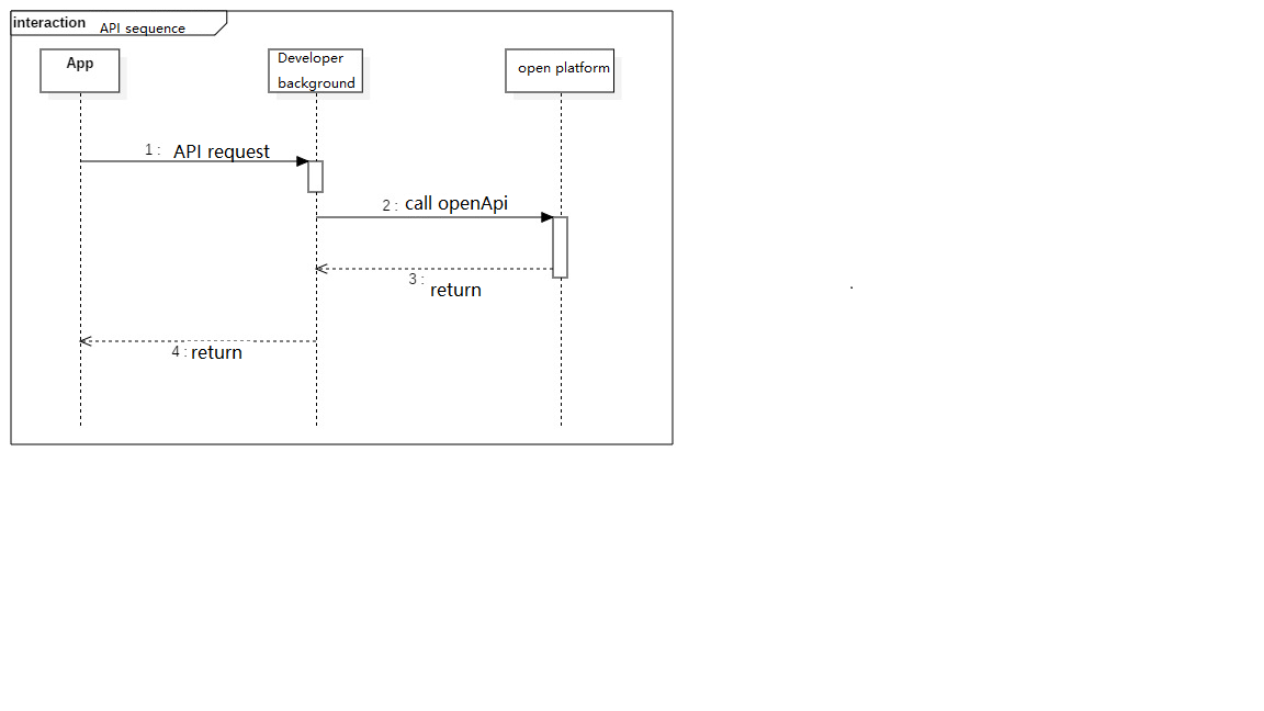 Developer platform interface timing diagram
