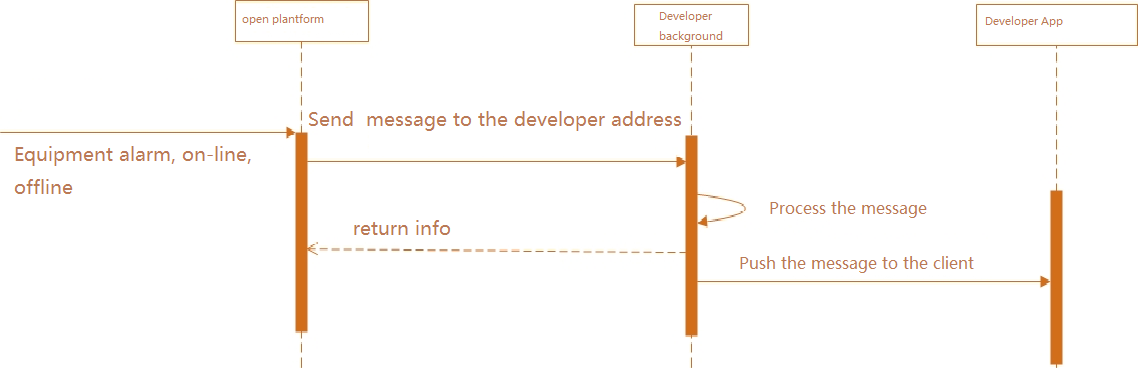 Open Platform HTTP Request Format